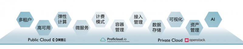 菲尼克斯电气proficloud助力设备制造商打造设备远程运维工业物联网平台