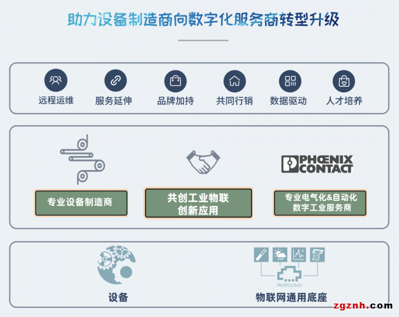 菲尼克斯电气proficloud助力设备制造商打造设备远程运维工业物联网平台