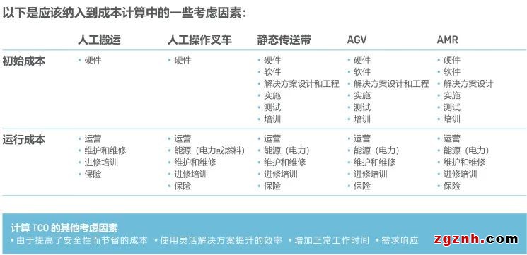 总拥有成本 | 物料运输和物流选项比较指南：总拥有成本tco计算