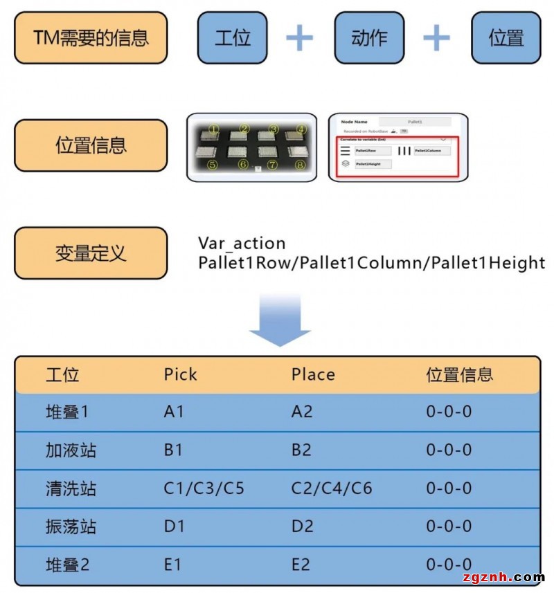 欧姆龙协作机器人在生物医疗样品搬运上的应用