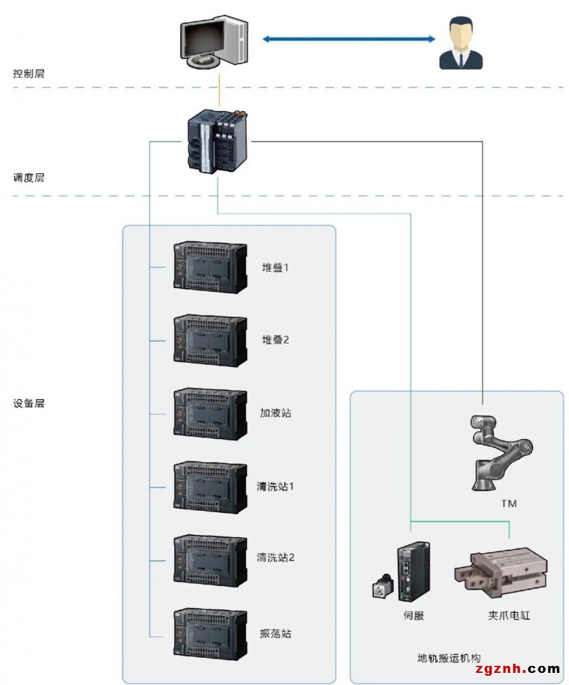 欧姆龙协作机器人在生物医疗样品搬运上的应用