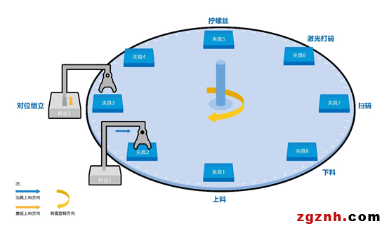 欧姆龙：螺丝拧紧机智能化凯发会员官网的解决方案