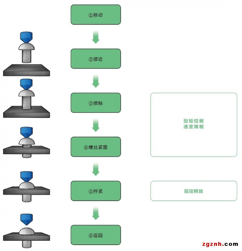 欧姆龙协作机器人在汽车保险杠螺丝拧紧上的应用